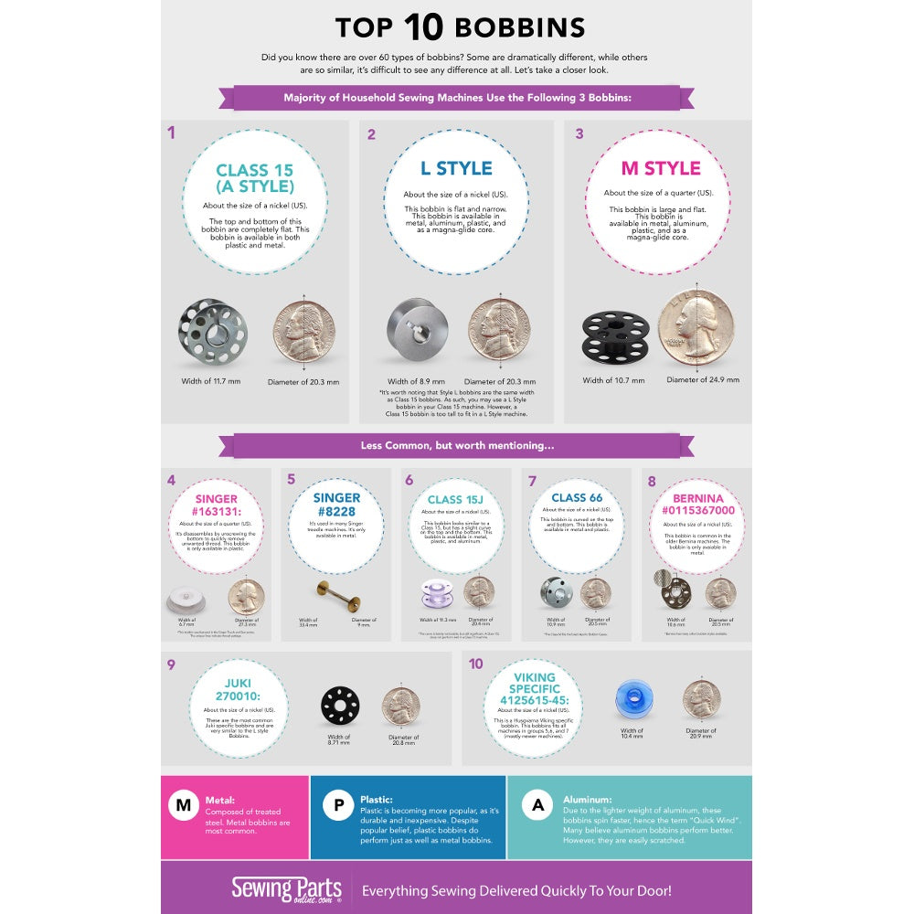 Bobbin Labelling Sewing Machine Bobbin Poster