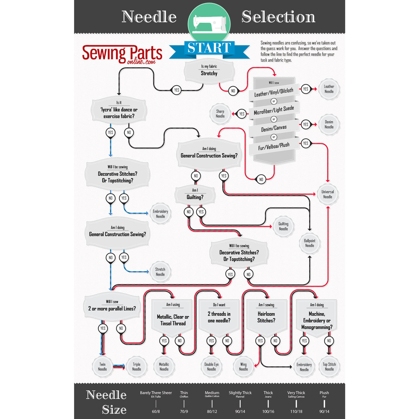 Sewing Machine Needle Selection Poster image # 14006
